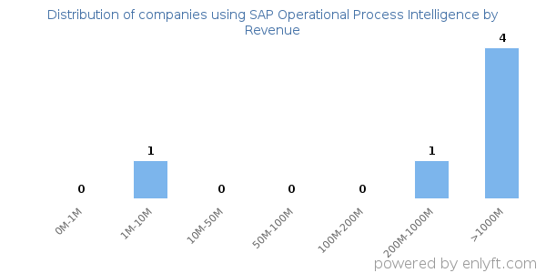 SAP Operational Process Intelligence clients - distribution by company revenue