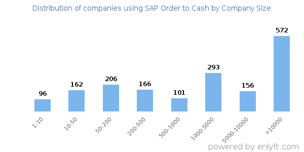 Companies using SAP Order to Cash, by size (number of employees)