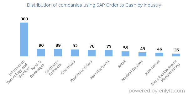 Companies using SAP Order to Cash - Distribution by industry