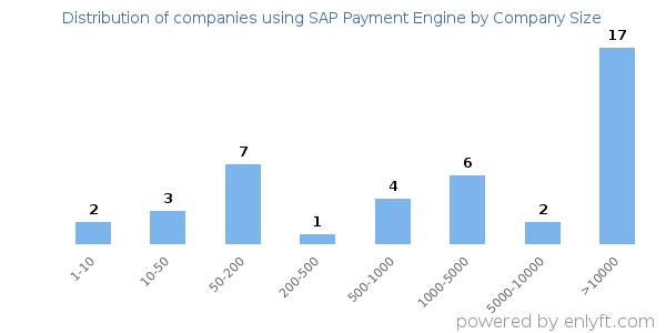 Companies using SAP Payment Engine, by size (number of employees)