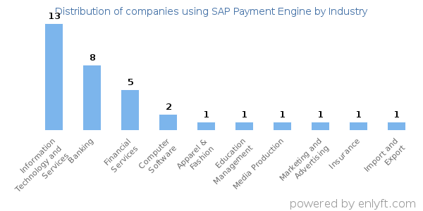 Companies using SAP Payment Engine - Distribution by industry
