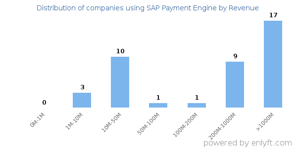 SAP Payment Engine clients - distribution by company revenue