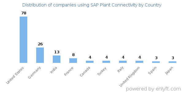 SAP Plant Connectivity customers by country