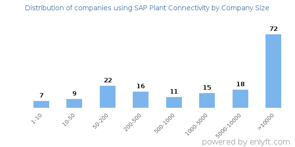 Companies using SAP Plant Connectivity, by size (number of employees)