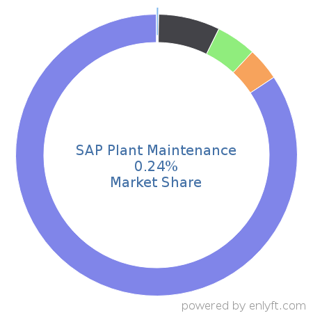 SAP Plant Maintenance market share in Enterprise Resource Planning (ERP) is about 1.23%