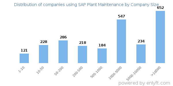 Companies using SAP Plant Maintenance, by size (number of employees)