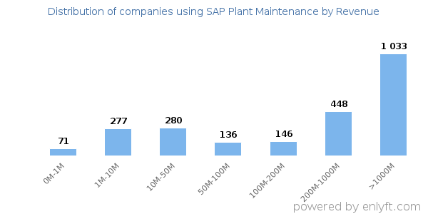 SAP Plant Maintenance clients - distribution by company revenue