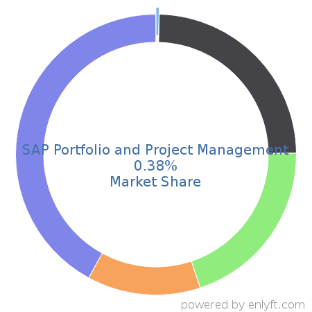 SAP Portfolio and Project Management market share in Project Portfolio Management is about 0.38%