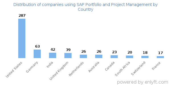 SAP Portfolio and Project Management customers by country