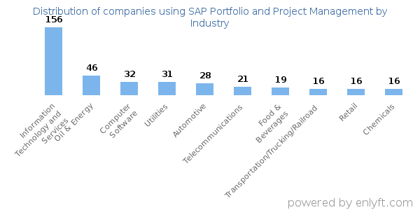 Companies using SAP Portfolio and Project Management - Distribution by industry
