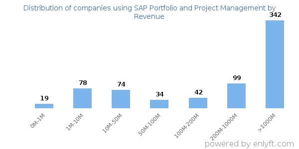 SAP Portfolio and Project Management clients - distribution by company revenue