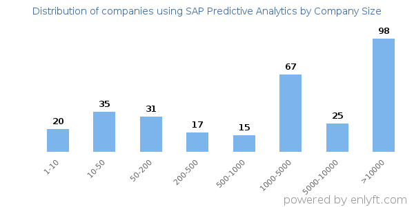 Companies using SAP Predictive Analytics, by size (number of employees)