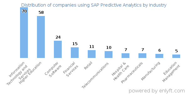 Companies using SAP Predictive Analytics - Distribution by industry