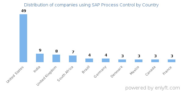 SAP Process Control customers by country