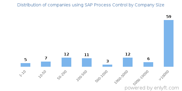 Companies using SAP Process Control, by size (number of employees)