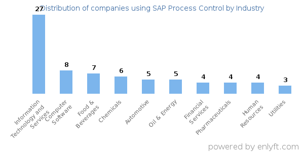 Companies using SAP Process Control - Distribution by industry
