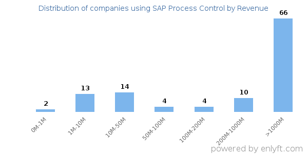 SAP Process Control clients - distribution by company revenue
