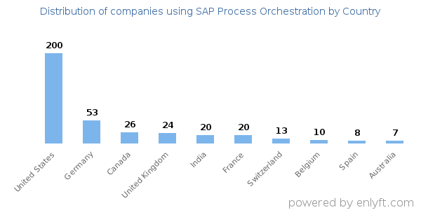 SAP Process Orchestration customers by country
