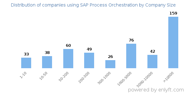 Companies using SAP Process Orchestration, by size (number of employees)