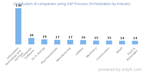 Companies using SAP Process Orchestration - Distribution by industry