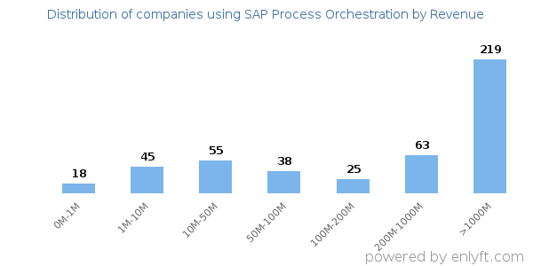 SAP Process Orchestration clients - distribution by company revenue