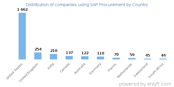 SAP Procurement customers by country