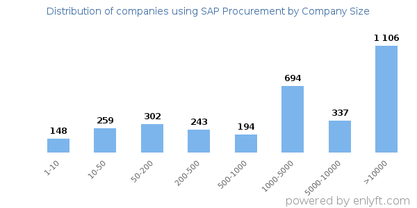 Companies using SAP Procurement, by size (number of employees)