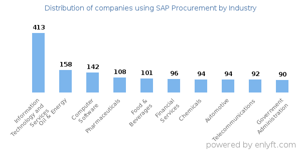 Companies using SAP Procurement - Distribution by industry