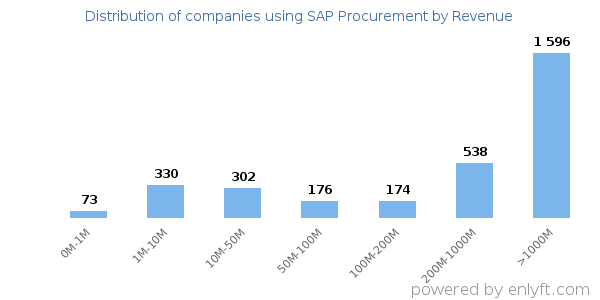 SAP Procurement clients - distribution by company revenue