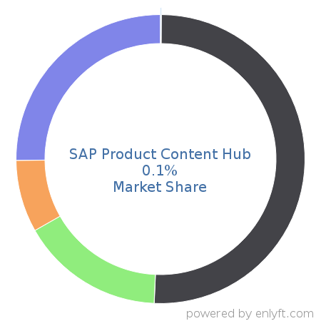 SAP Product Content Hub market share in Product Information Management is about 0.1%