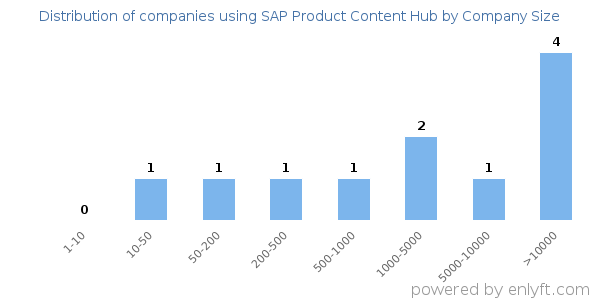 Companies using SAP Product Content Hub, by size (number of employees)