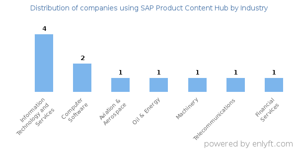 Companies using SAP Product Content Hub - Distribution by industry