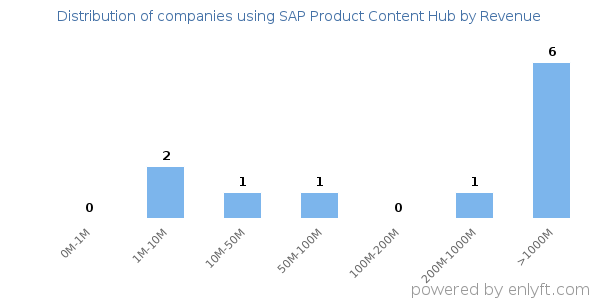 SAP Product Content Hub clients - distribution by company revenue