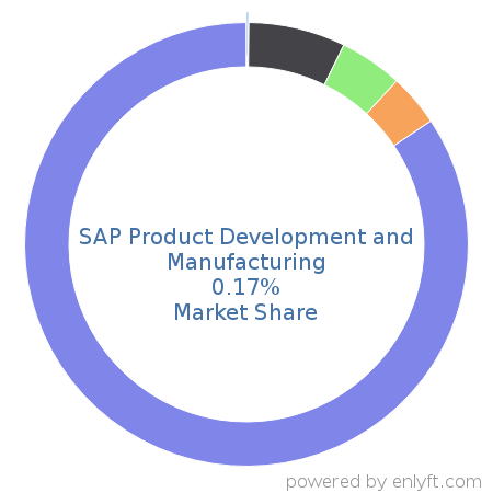 SAP Product Development and Manufacturing market share in Enterprise Resource Planning (ERP) is about 0.51%