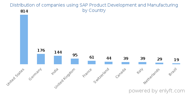 SAP Product Development and Manufacturing customers by country