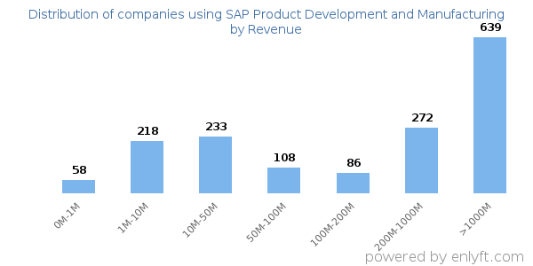 SAP Product Development and Manufacturing clients - distribution by company revenue