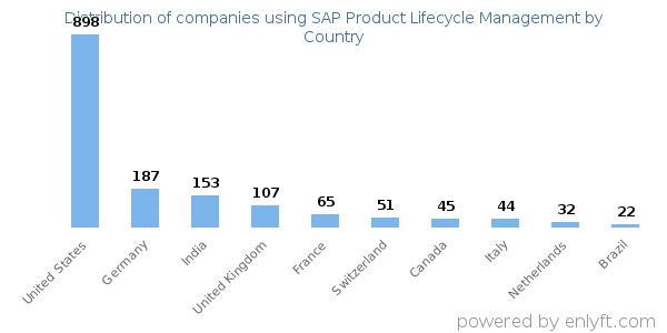 SAP Product Lifecycle Management customers by country