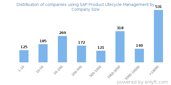 Companies using SAP Product Lifecycle Management, by size (number of employees)