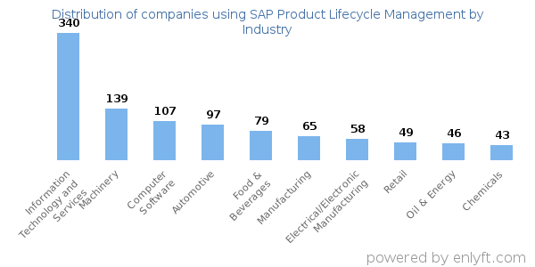 Companies using SAP Product Lifecycle Management - Distribution by industry