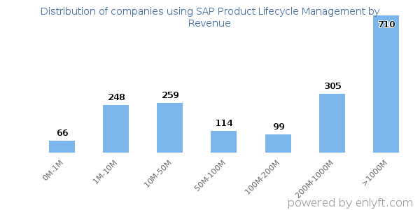 SAP Product Lifecycle Management clients - distribution by company revenue