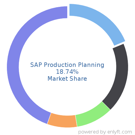 SAP Production Planning market share in Manufacturing Engineering is about 23.01%