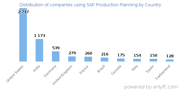SAP Production Planning customers by country
