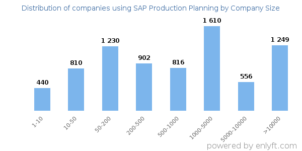 Companies using SAP Production Planning, by size (number of employees)