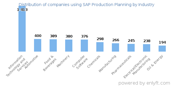 Companies using SAP Production Planning - Distribution by industry