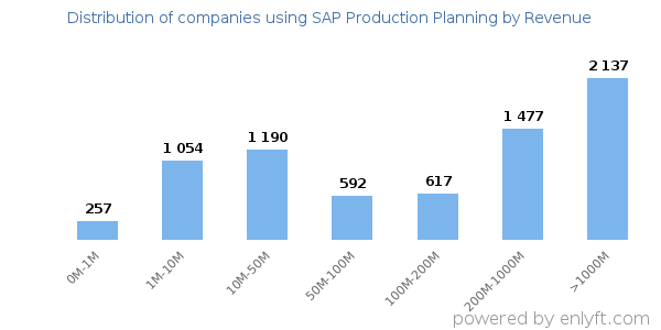 SAP Production Planning clients - distribution by company revenue