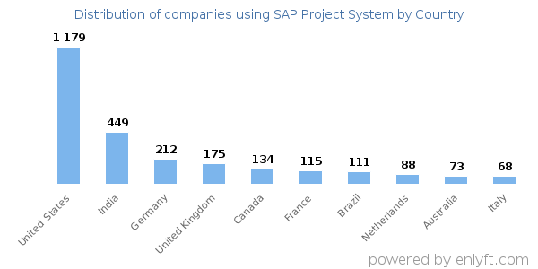 SAP Project System customers by country
