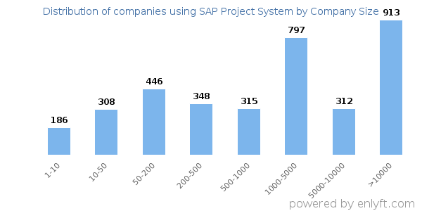 Companies using SAP Project System, by size (number of employees)