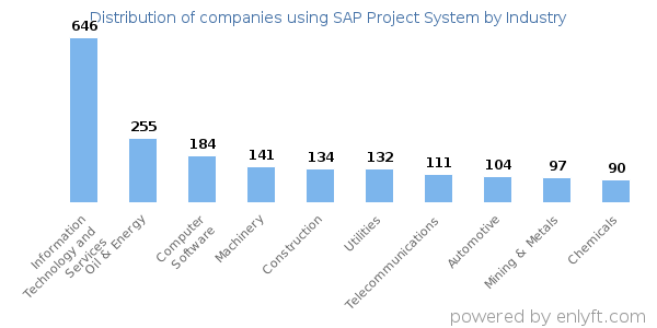 Companies using SAP Project System - Distribution by industry