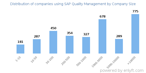 Companies using SAP Quality Management, by size (number of employees)