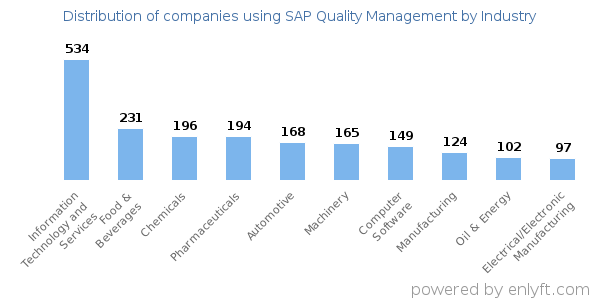 Companies using SAP Quality Management - Distribution by industry